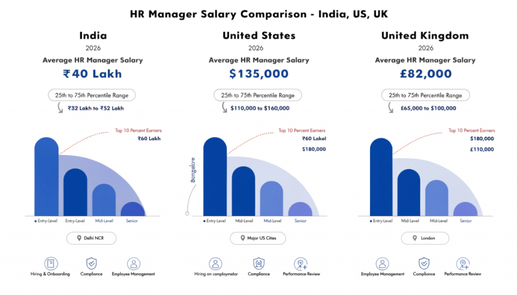 Infographic showing talent acquisition manager salary data for 2026 across India, the United States, and the United Kingdom, including average pay, salary ranges, top earnings, and location-based differences.
