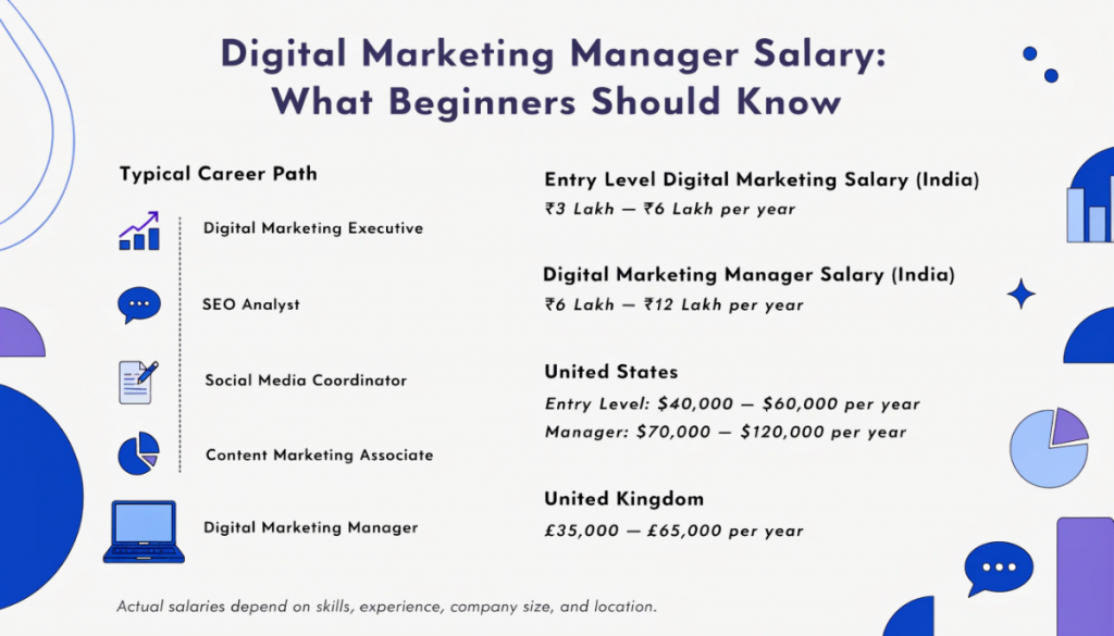 Digital marketing career path infographic showing entry level roles and Digital Marketing Manager salary ranges in India, US, and UK