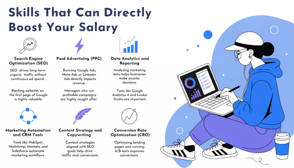 Key skills that increase Digital Marketing Manager salary including SEO, PPC advertising, analytics, CRM tools, content strategy and CRO.