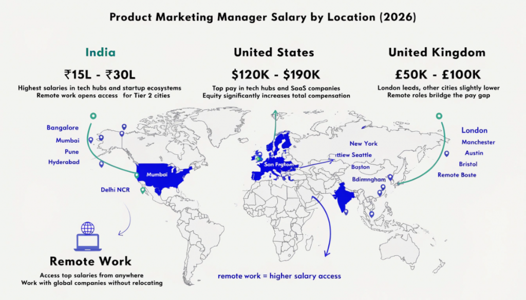 Product marketing manager salary by location in India USA and UK with remote work impact.