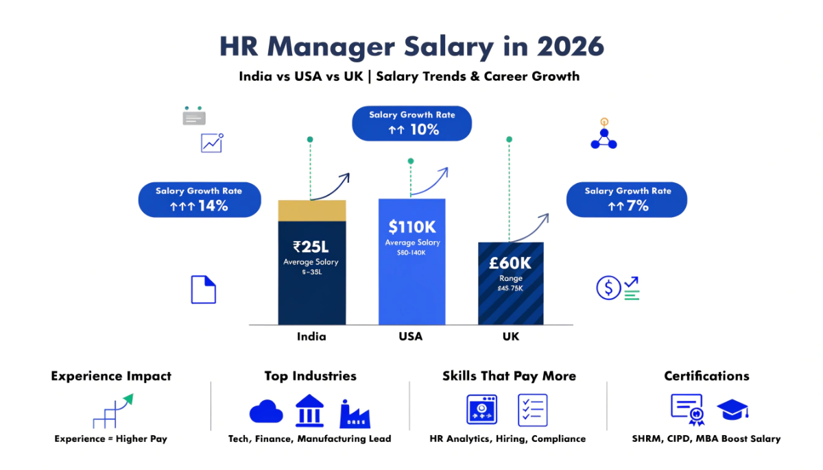 HR Manager Salary in 2026: What You Earn and What Drives It Higher