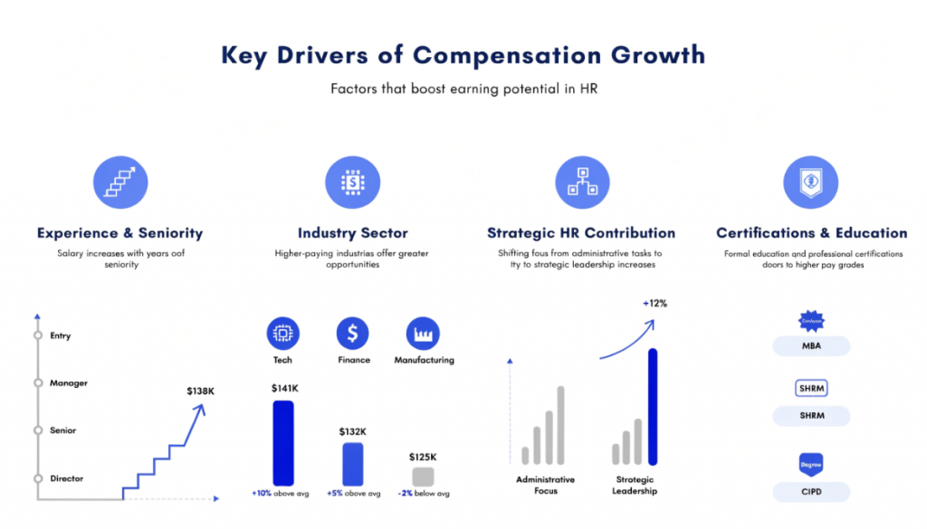 Infographic showing key factors influencing talent acquisition manager salary, including hiring scope, team size, technology expertise, employer branding, industry sector, and data-driven recruitment metrics.
